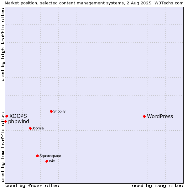 Market position of WordPress vs. XOOPS vs. phpwind
