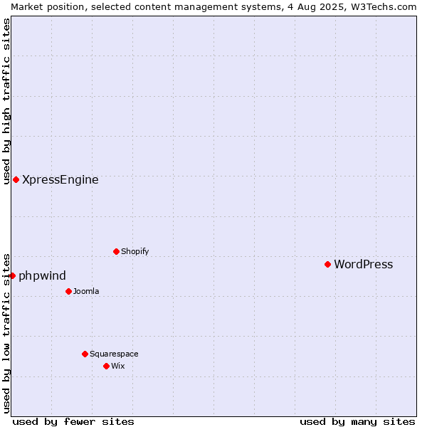 Market position of WordPress vs. XpressEngine vs. phpwind