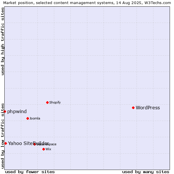 Market position of WordPress vs. Yahoo SiteBuilder vs. phpwind