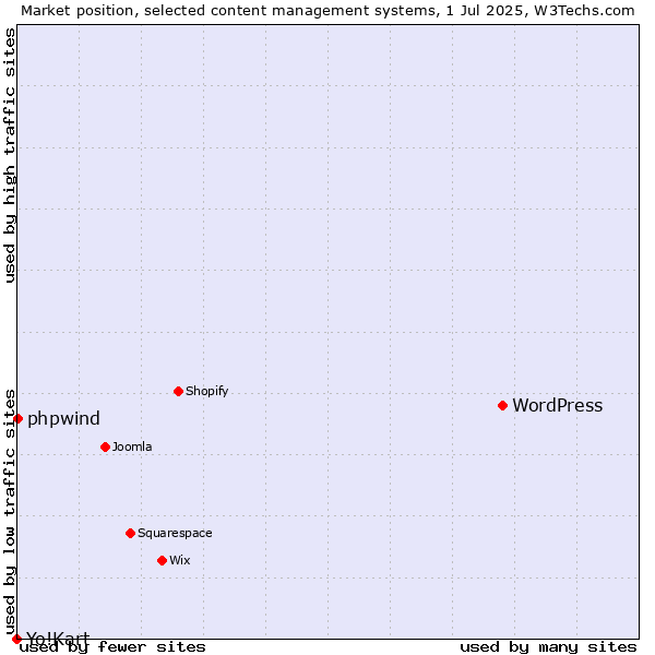Market position of WordPress vs. phpwind vs. Yo!Kart