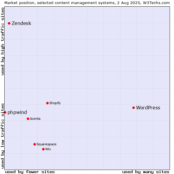 Market position of WordPress vs. Zendesk vs. phpwind