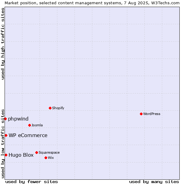 Market position of WP eCommerce vs. Hugo Blox vs. phpwind