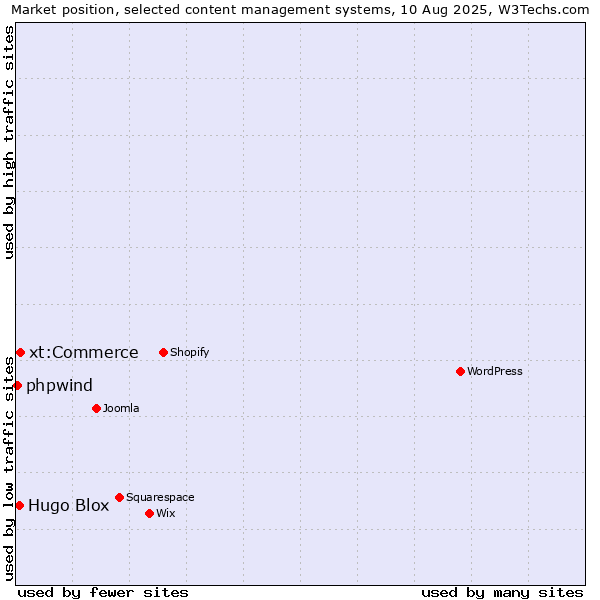 Market position of xt:Commerce vs. Hugo Blox vs. phpwind
