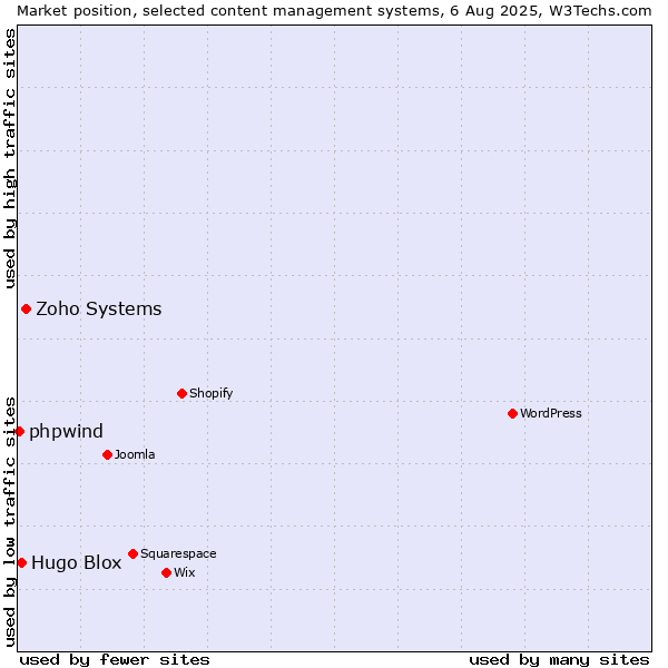 Market position of Zoho Systems vs. Hugo Blox vs. phpwind