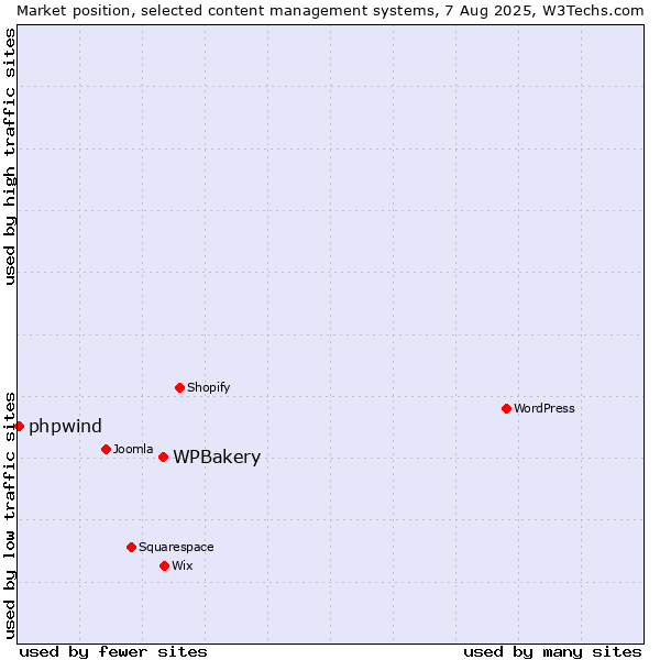 Market position of WPBakery vs. phpwind