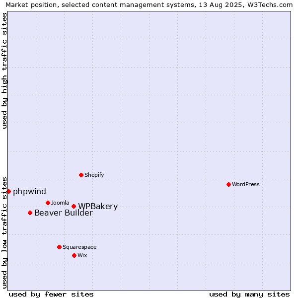 Market position of WPBakery vs. Beaver Builder vs. phpwind