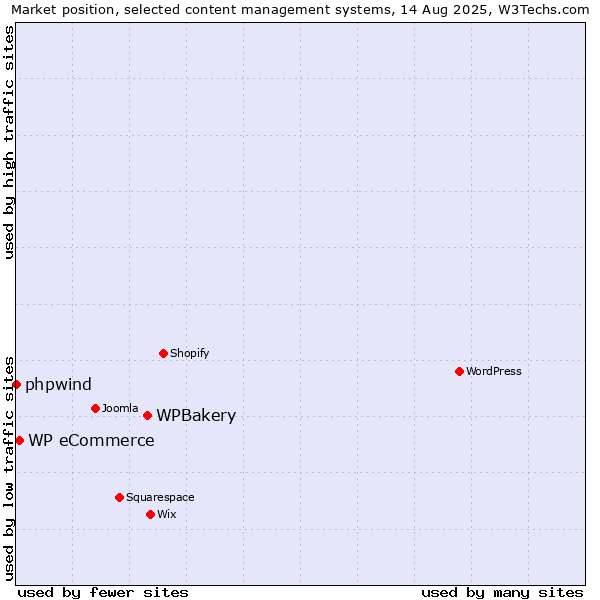 Market position of WPBakery vs. WP eCommerce vs. phpwind