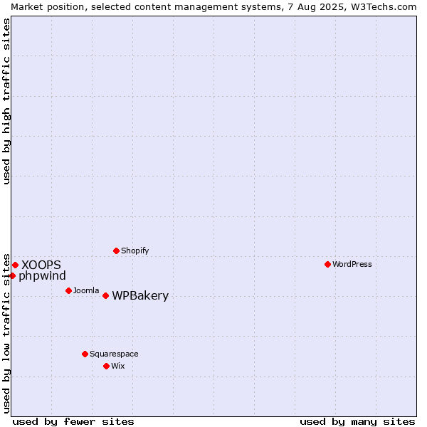 Market position of WPBakery vs. XOOPS vs. phpwind