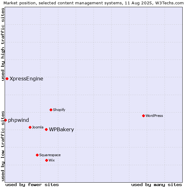 Market position of WPBakery vs. XpressEngine vs. phpwind