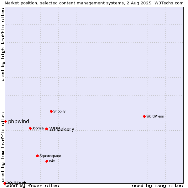 Market position of WPBakery vs. phpwind vs. Yo!Kart