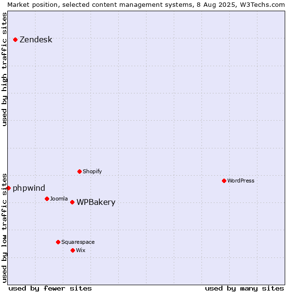 Market position of WPBakery vs. Zendesk vs. phpwind
