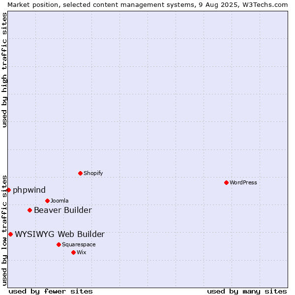 Market position of Beaver Builder vs. WYSIWYG Web Builder vs. phpwind