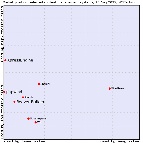 Market position of Beaver Builder vs. XpressEngine vs. phpwind