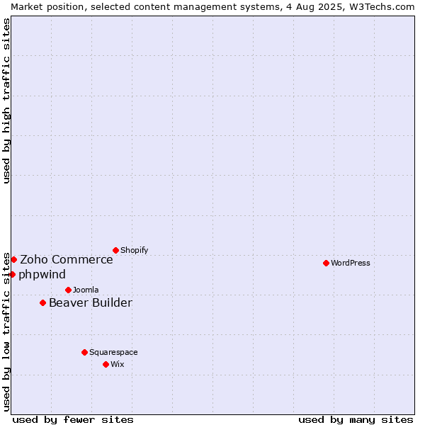 Market position of Beaver Builder vs. Zoho Commerce vs. phpwind
