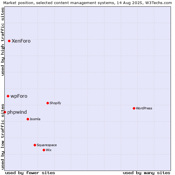 Market position of XenForo vs. wpForo vs. phpwind