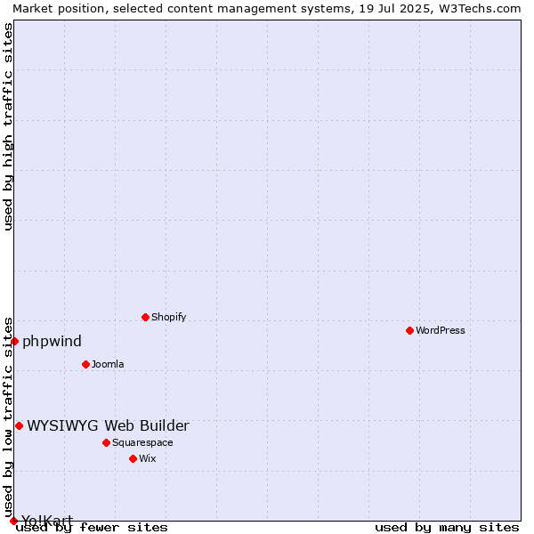 Market position of WYSIWYG Web Builder vs. phpwind vs. Yo!Kart