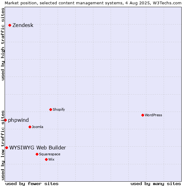 Market position of Zendesk vs. WYSIWYG Web Builder vs. phpwind