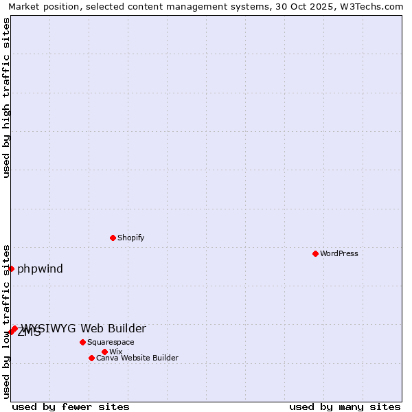Market position of WYSIWYG Web Builder vs. phpwind vs. ZMS