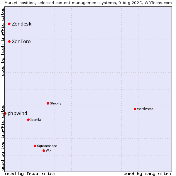 Market position of XenForo vs. Zendesk vs. phpwind
