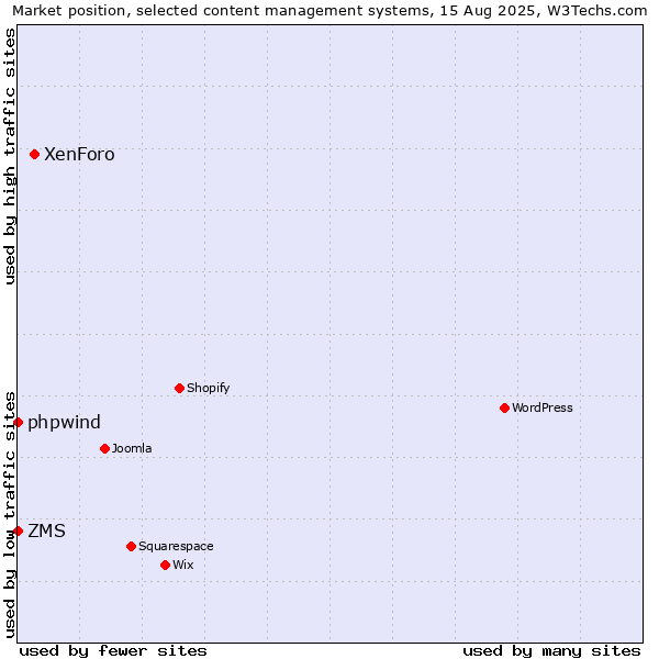 Market position of XenForo vs. phpwind vs. ZMS