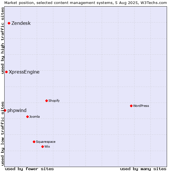 Market position of Zendesk vs. XpressEngine vs. phpwind
