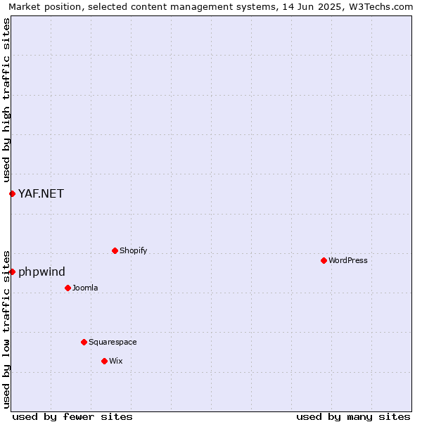 Market position of YAF.NET vs. phpwind