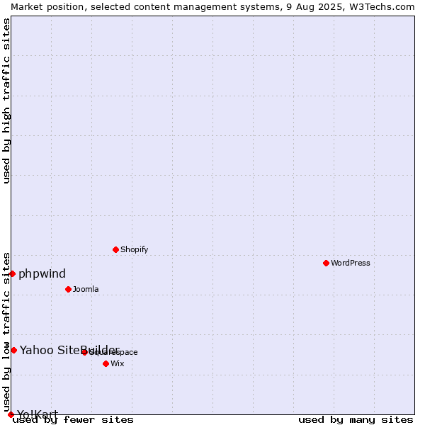 Market position of Yahoo SiteBuilder vs. phpwind vs. Yo!Kart