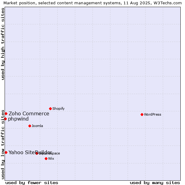 Market position of Zoho Commerce vs. Yahoo SiteBuilder vs. phpwind