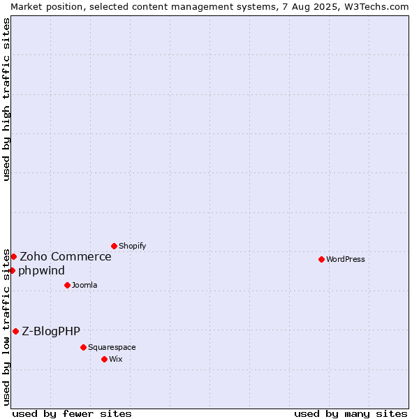 Market position of Z-BlogPHP vs. Zoho Commerce vs. phpwind