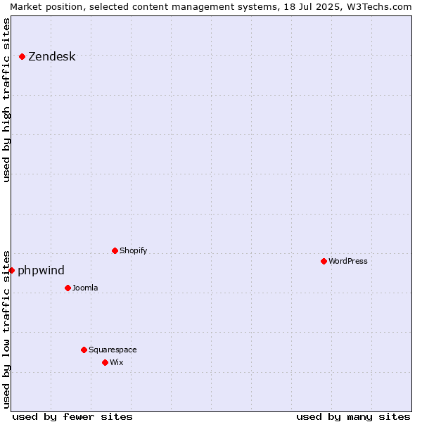 Market position of Zendesk vs. phpwind