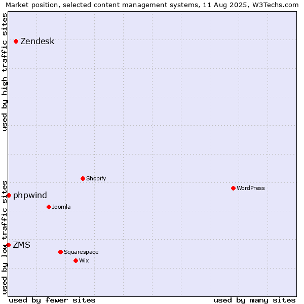 Market position of Zendesk vs. phpwind vs. ZMS