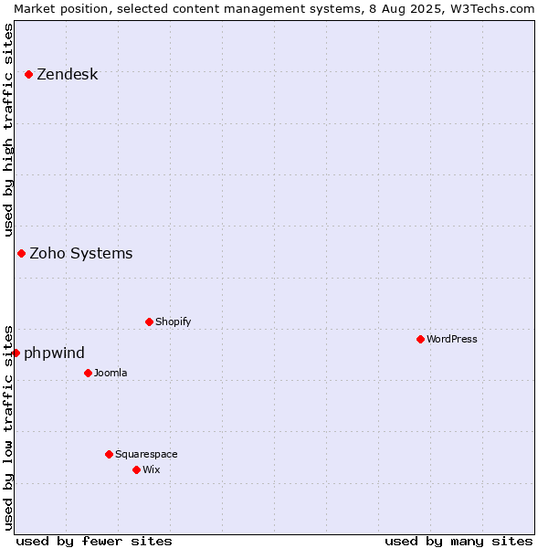 Market position of Zendesk vs. Zoho Systems vs. phpwind