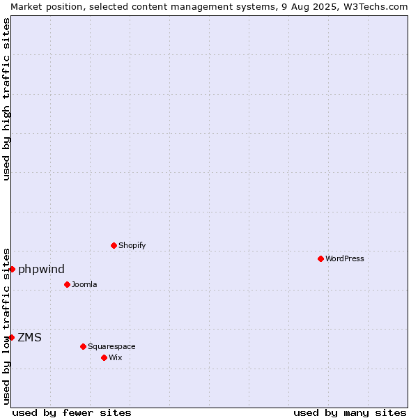 Market position of phpwind vs. ZMS