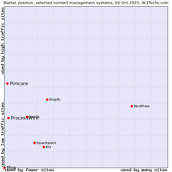 Market position of ProcessWire vs. Pimcore vs. Pico