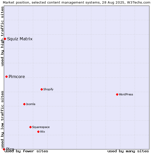 Market position of Pimcore vs. Squiz Matrix vs. Pico