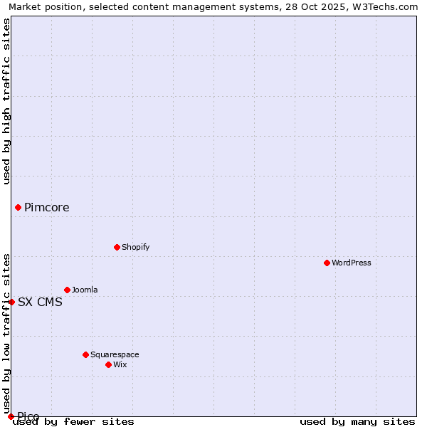 Market position of Pimcore vs. SX CMS vs. Pico