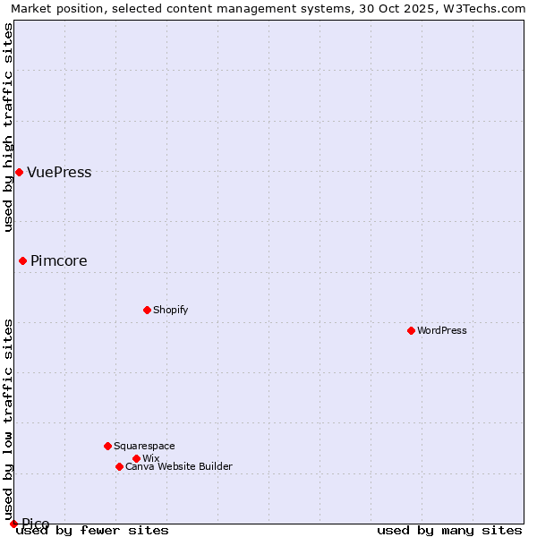 Market position of Pimcore vs. VuePress vs. Pico