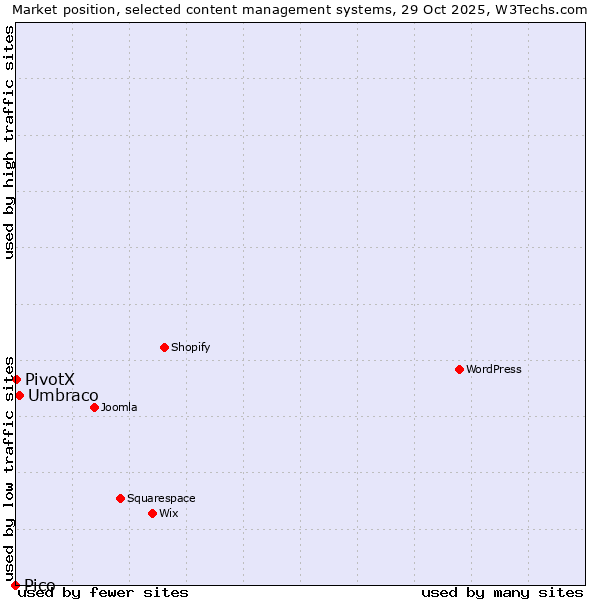 Market position of Umbraco vs. PivotX vs. Pico