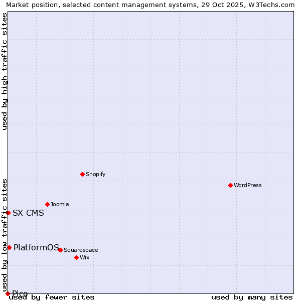 Market position of PlatformOS vs. SX CMS vs. Pico