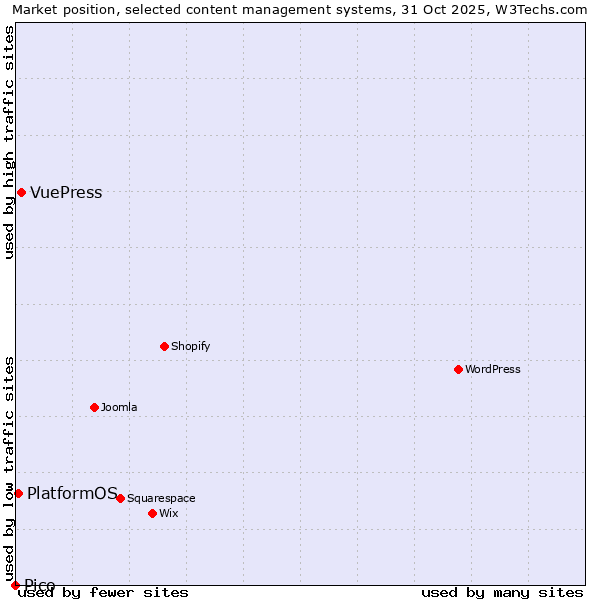 Market position of VuePress vs. PlatformOS vs. Pico