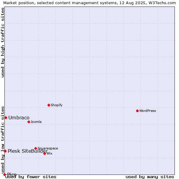 Market position of Umbraco vs. Plesk SiteBuilder vs. Pico