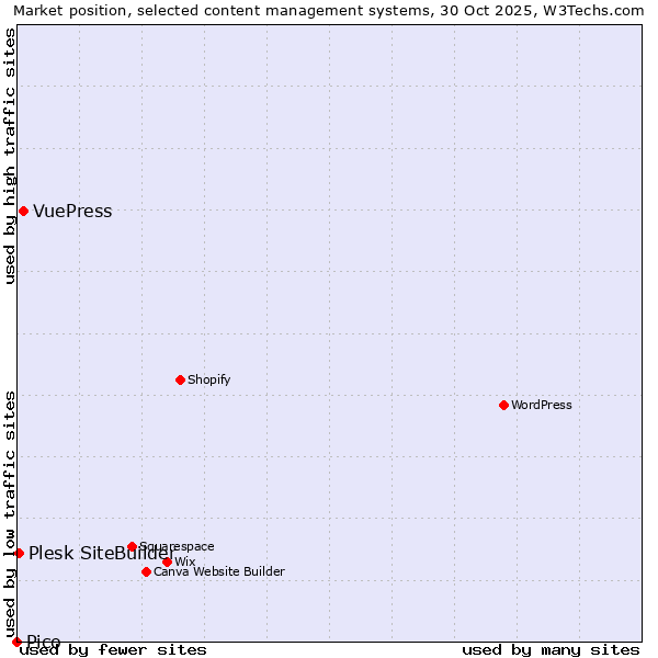 Market position of VuePress vs. Plesk SiteBuilder vs. Pico