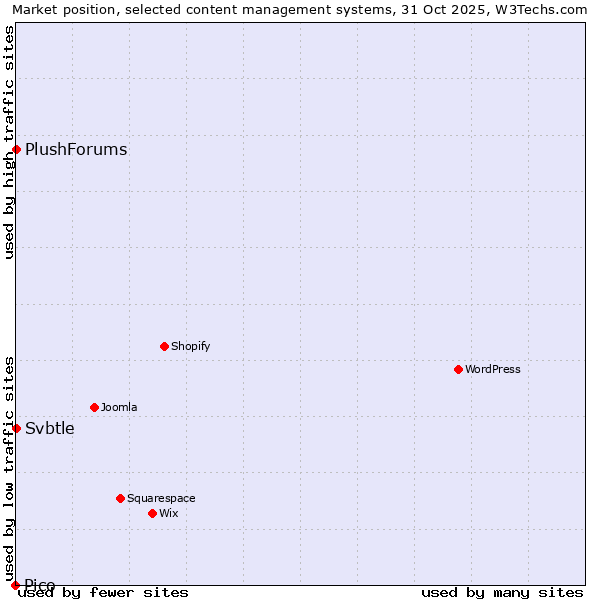 Market position of Svbtle vs. PlushForums vs. Pico