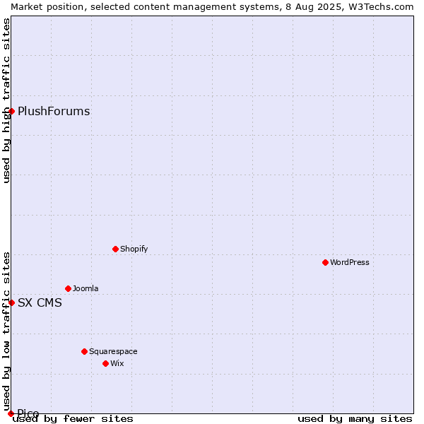 Market position of SX CMS vs. PlushForums vs. Pico