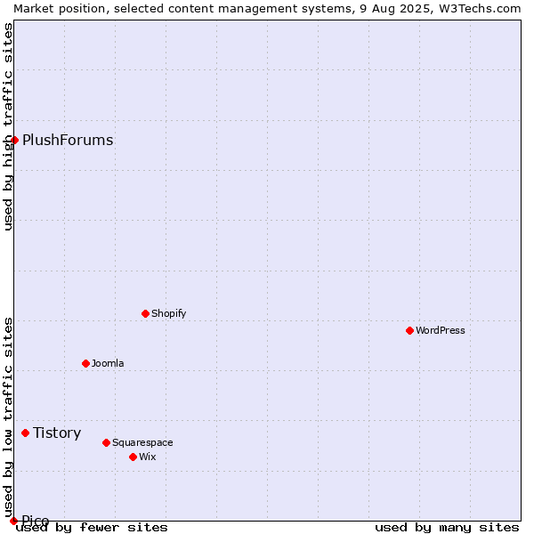 Market position of Tistory vs. PlushForums vs. Pico