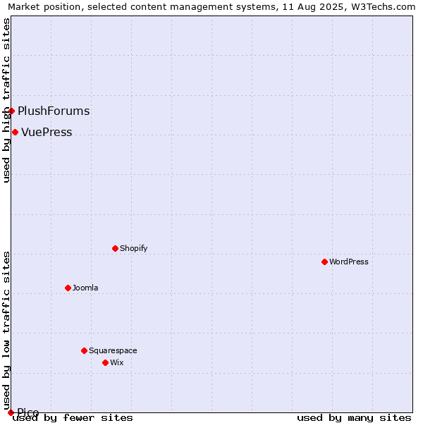 Market position of VuePress vs. PlushForums vs. Pico