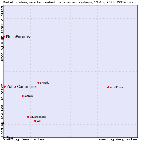 Market position of Zoho Commerce vs. PlushForums vs. Pico