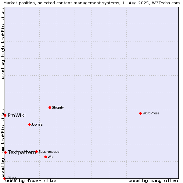 Market position of Textpattern vs. PmWiki vs. Pico