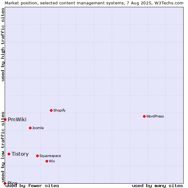 Market position of Tistory vs. PmWiki vs. Pico