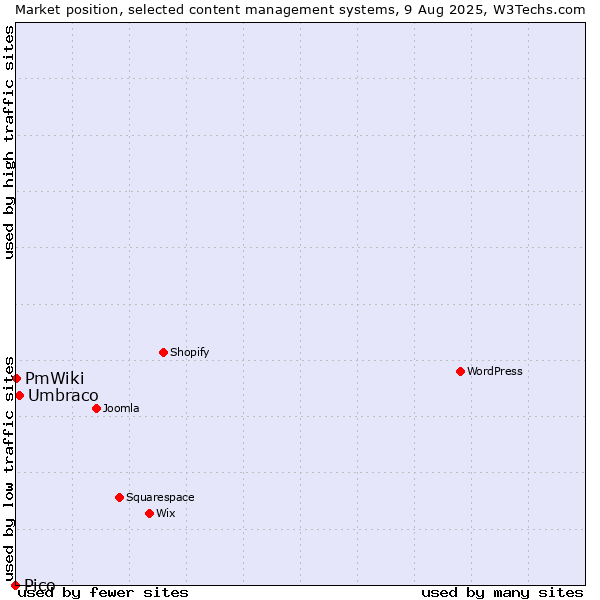 Market position of Umbraco vs. PmWiki vs. Pico